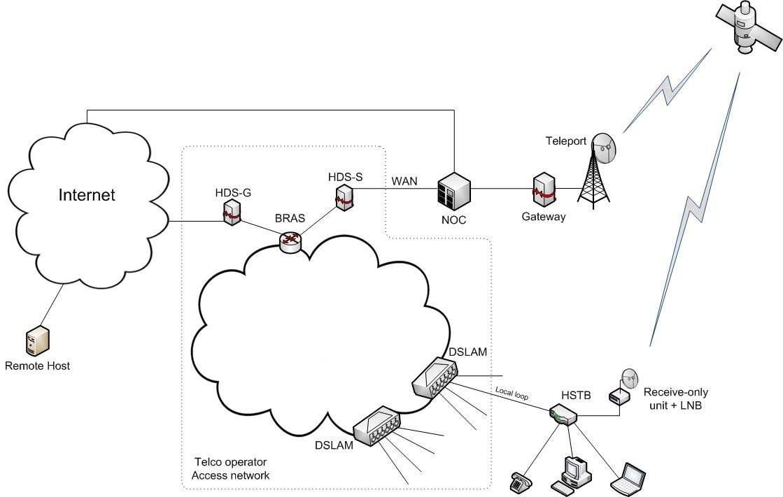 System Architecture