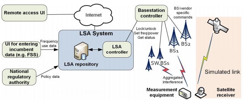 Testbed architecture with satellite system as incumbent Testbed architecture with satellite system as incumbent