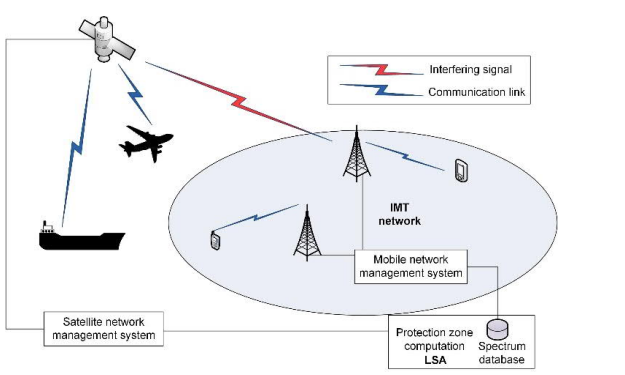 Reuse of IMT spectrum with satellites Reuse of IMT spectrum with satellites