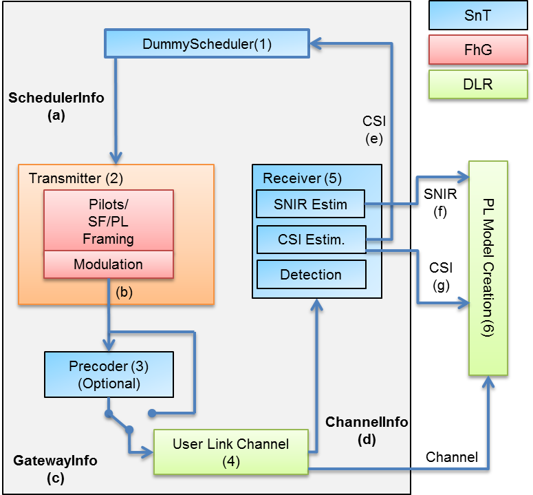 Figure 2: Physical layer simulator architecture.