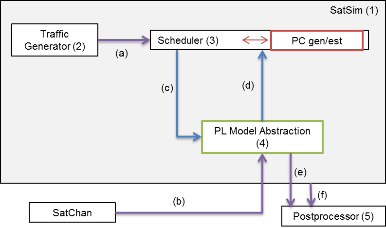 Figure 3: System level simulator high level architecture.