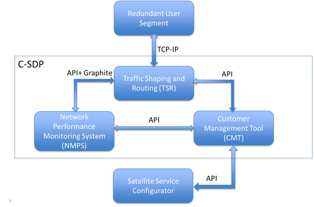 SRC-SDP - ESA CSC: Connectivity & Secure Communications
