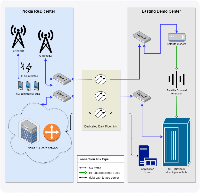 satbett 5g architecture