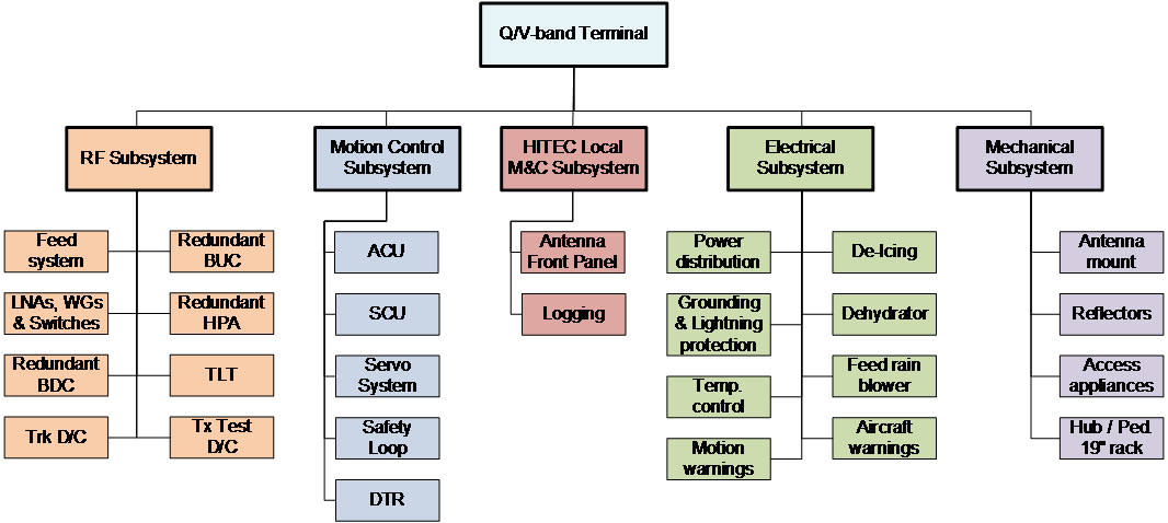 System architecture