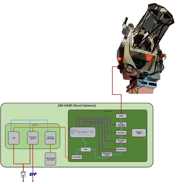 System architecture
