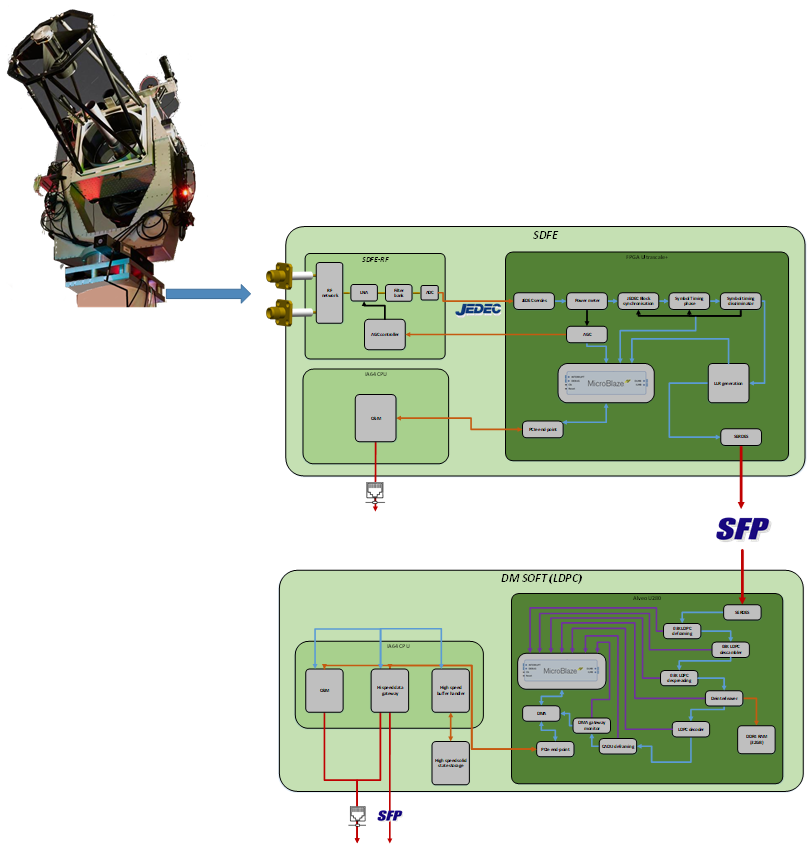 System architecture