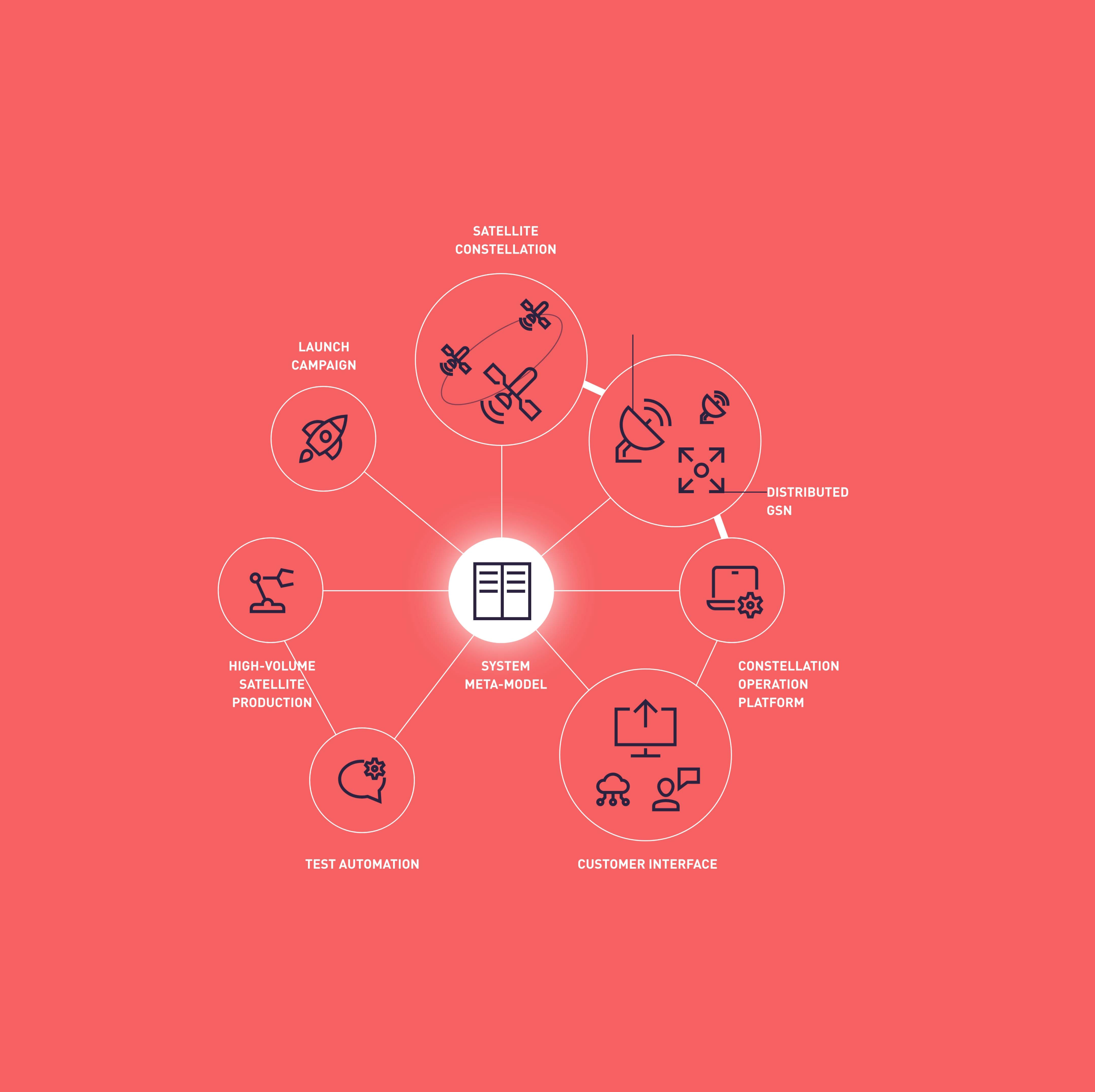 System architecture