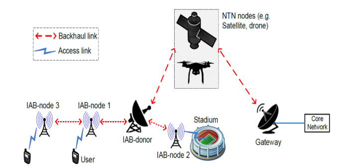 "Fig. 1 IAB-NT for backhauling"