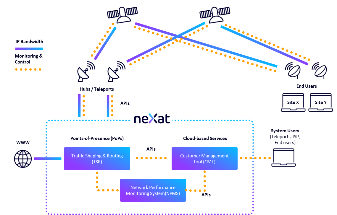 "neXat High-level Block Diagram"