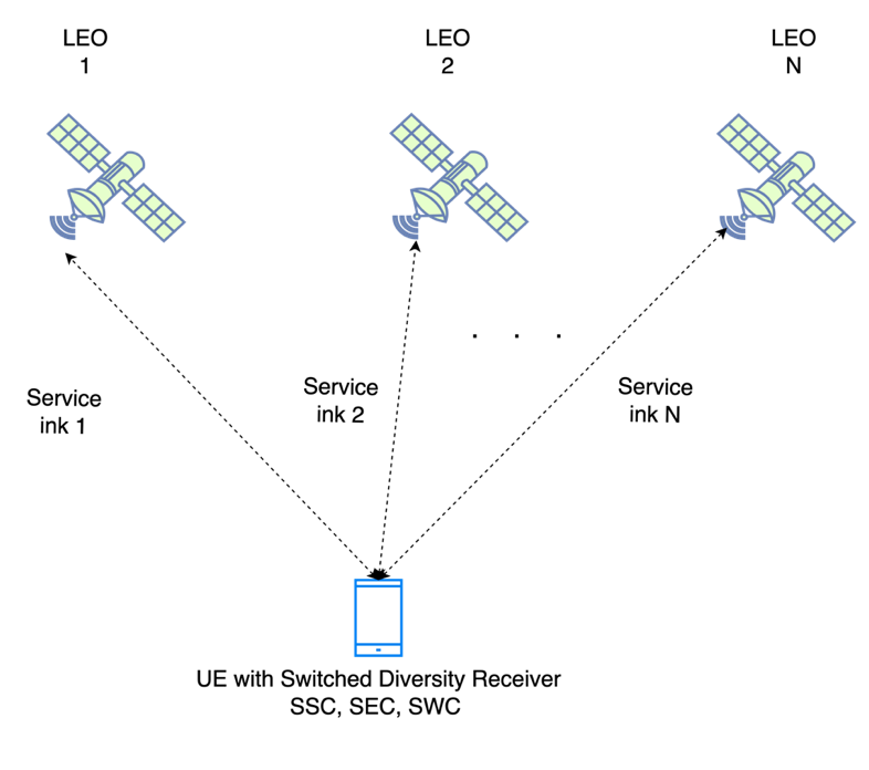 User equipment with switched diversity receiver.