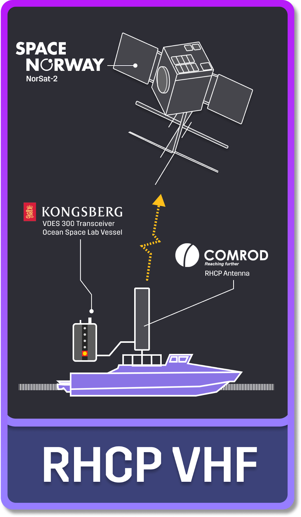 RHCP VHF Antenna